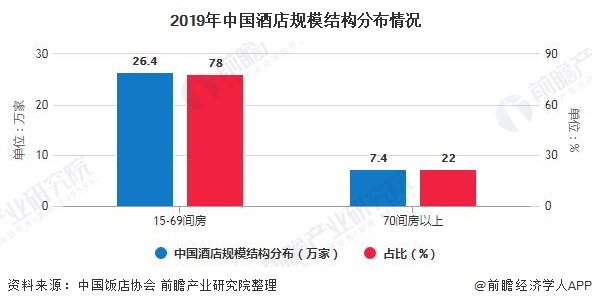 发展趋势分析 小规模酒店和下沉市场发展空间巨大尊龙凯时注册2020年中国酒店行业市场现状及(图3)