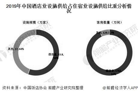 发展趋势分析 小规模酒店和下沉市场发展空间巨大尊龙凯时注册2020年中国酒店行业市场现状及(图7)