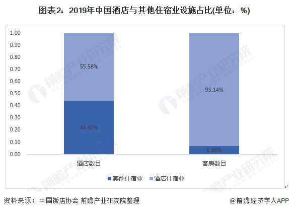 发展前景分析 供给侧改革、中高端化为发展趋势尊龙凯时中国2020年中国酒店行业市场现状与(图2)