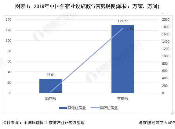 发展前景分析 供给侧改革、中高端化为发展趋势尊龙凯时中国2020年中国酒店行业市场现状与(图3)