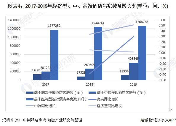 发展前景分析 供给侧改革、中高端化为发展趋势尊龙凯时中国2020年中国酒店行业市场现状与(图5)