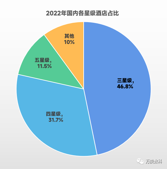 析我国酒店行业近状及趋势尊龙凯时ag旗舰厅登录浅(图3)