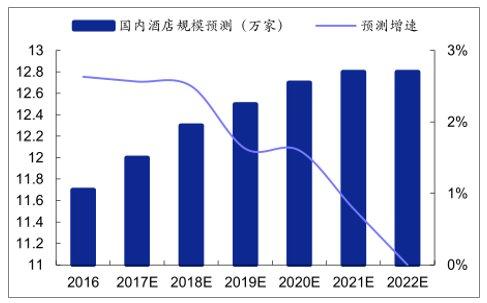 发展现状及未来发展趋势尊龙凯时中国酒店行业(图8)