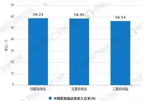 发展现状及未来发展趋势尊龙凯时中国酒店行业(图10)